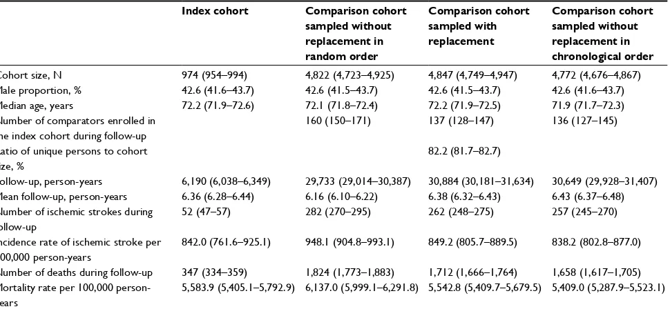 Figure 3 Box plots of log(hazard ratios) of ischemic stroke and death comparing the individual comparison cohorts to the index cohorts.Notes: The elements of the box plot are as follows
