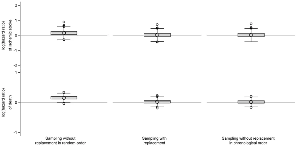 Figure 4 Medians of estimated monthly risk differences of ischemic stroke and death comparing each of the five to one sampled comparison cohorts to the index cohorts of persons aged >50 years, along with bands covering the interquartile range, 10th–90th, 5th–95th, and 2.5th–97.5th percentiles.