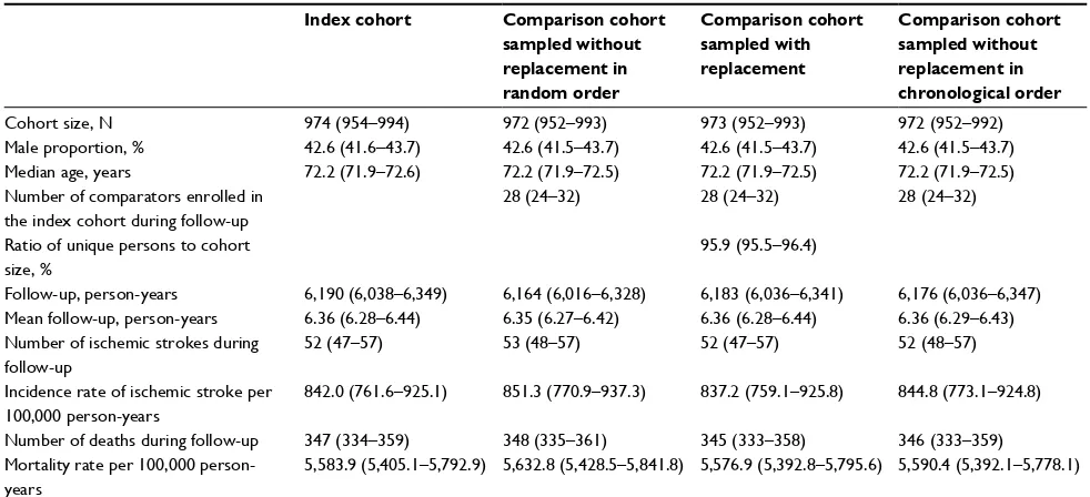 Table 3 Characteristics of the index cohorts of persons aged >50 years and their one to one sampled comparison cohorts