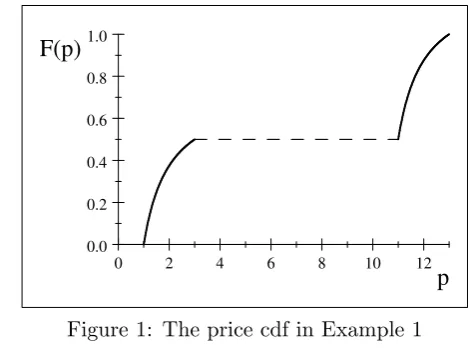 Figure 1: The price cdf in Example 1
