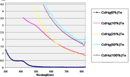 Figure 3. UV-visible absorption spectra of CdHgTe QDs prepared with different ratios of mercury