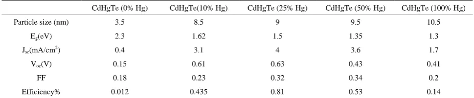 Table 1. Photovoltaic parameters of the prepared QDSSCs. 