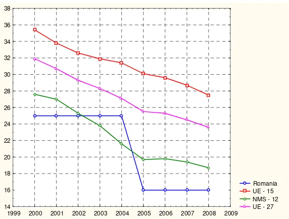 Figure 1.Evolution of corporate tax rates of companies in the EU - 27 and Romania  in the period 2000 - 2008 