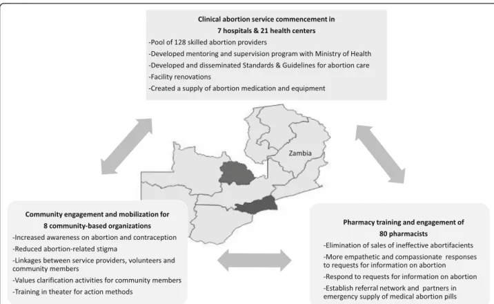 Fig. 1 Integrated components of the Zambia comprehensive abortion care implementation science introduction and scale up