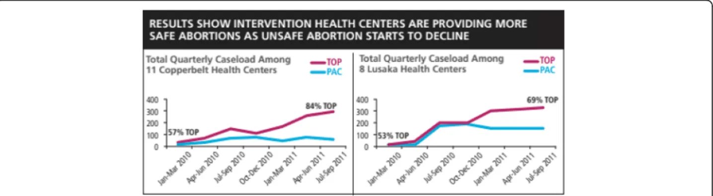 Fig. 2 Increases in pregnancy terminations as treatment for unsafe abortion complications and miscarriages begin to decrease in intervention health centers