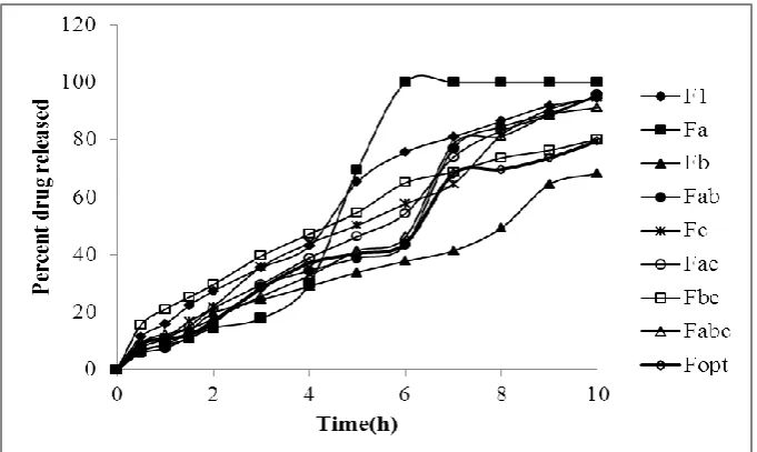 Fig 1: Drug Release Profiles of Losartan Potassium Floating Tablets Prepared as per 23 factorial design