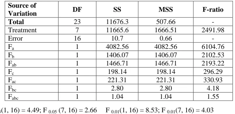 Table 4: Coefficient of determination (R2) Values in the Analysis of Release Data of Losartan potassium Floating Tablets Prepared  as per Different Kinetic Models