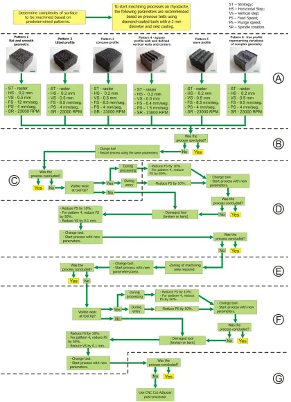 Figure 5. Decision-making map, without the use of the CNC Cut Adjuster software for adjusting the machining parameters for rhyodacite
