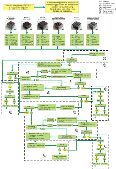 Figure 6. Decision-making map, taking into account the use of the CNC Cut Adjuster software to adjust the machining pa-rameters for rhyodacite