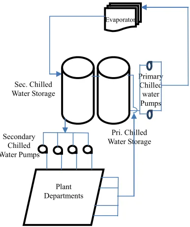 Figure 3. Chilled water pumping arrangement. 