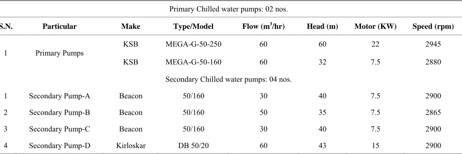 Table 2. Design details for Chilled water pumps.