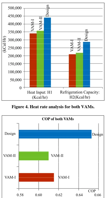 Figure 4was also observed that refrigeration effect of both the 