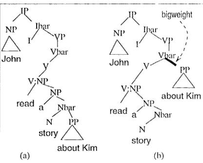 Figure 4: l,exical items have diffc,'ent weights 