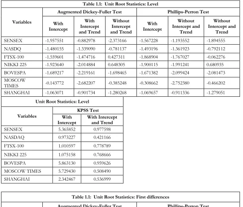 Table 1.1:  Unit Root Statistics: Level 