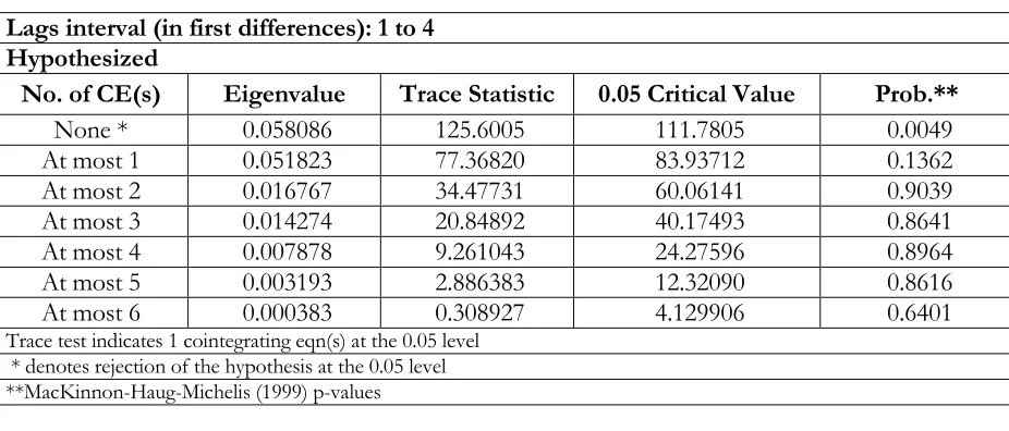Table-3.0 Stock market returns for Multivariate co integration India, Untied States, UK, 