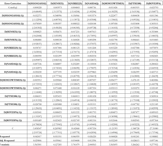Table 4.0 Error correction Mechanism results 
