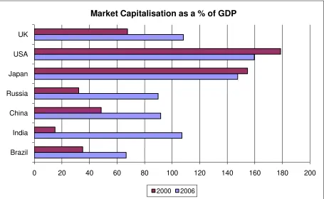 Figure 1 Market Capitalisation as a % of GDP