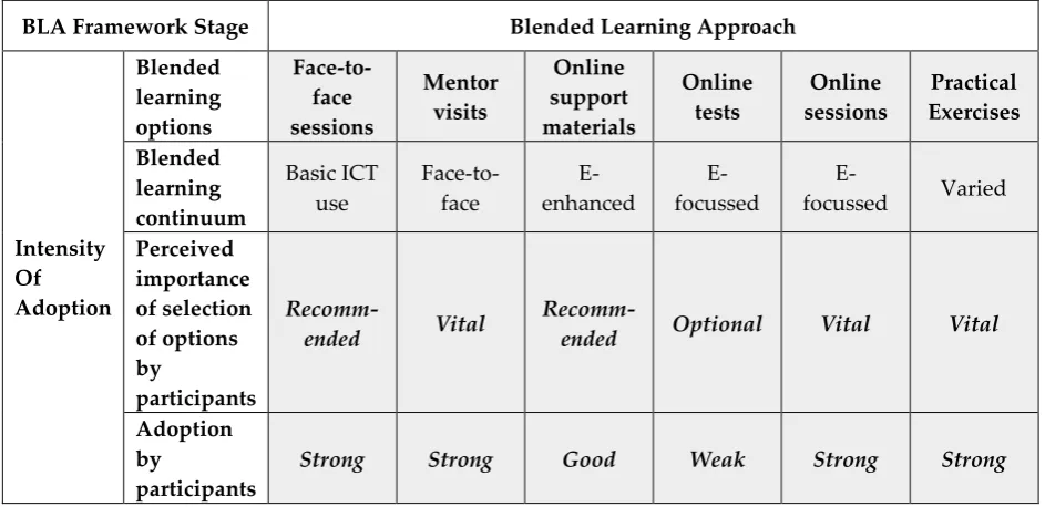 Table 1: Blended Learning Program readiness (based on Wong et al. 2014 BLA framework) 