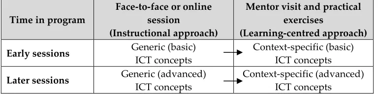 Table 3: Delivery of ICT concepts throughout the blended learning program 