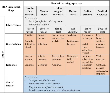 Table 5: Representation of the Impact of the Blended Learning Program for tradespeople (based on Wong et al