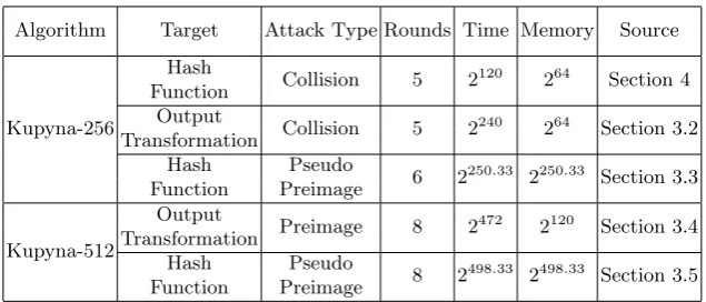 Table 1. Summary of Attack Results