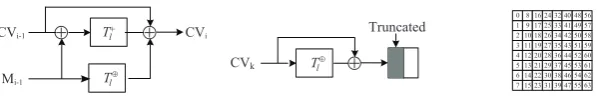 Fig. 1. Compression function, output transformation of Kupyna, and the byte positionsfor Kupyna-256.