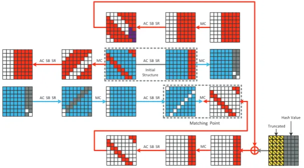 Fig. 2. Preimage attack on the Output Transformation of Kupyna-256