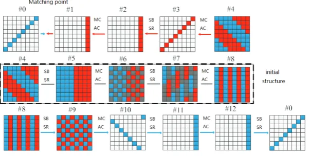 Fig. 3. Chunk separation of subspace preimage attack on 6-round Kupyna-256