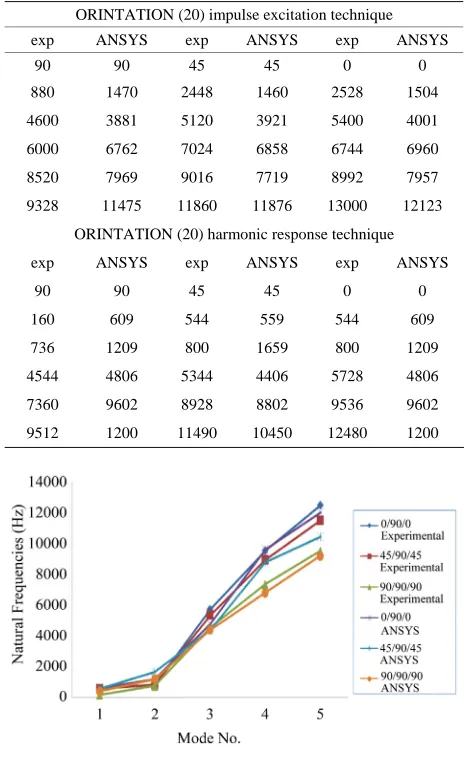 Table 2. Comparison of natural frequencies (Hz) between ANSYS and experimental (impulse excitation technique, harmonic response technique) for woven FGM laminated sandwich beams