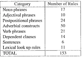 Table 2: The number of rules lbr each category in the gram- 