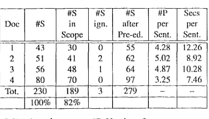 Table 3: Statistical infortrtation about the test runs. 