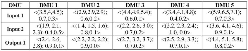 Table 1. Data for the five DMUs used in the numerical example  