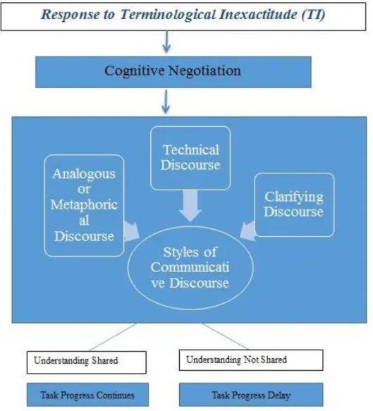 Figure 3. Language Development Model 