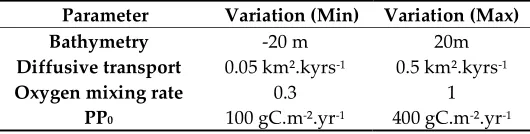 Table 1. Range of variations of critical parameters tested in the study. Bathymetry: the range of variation (± 20m) is  ±13% of the estimated maximum paleobathymetry (~150 m)