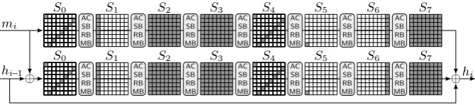 Fig. 4. Collision attack on 7 rounds of the Kupyna-256 compression function.