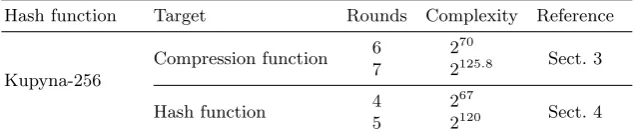 Table 1. Overview of collision attacks on Kupyna-256.