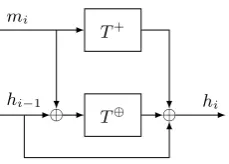 Fig. 1. The compression function hi = f(hi−1, mi) of the Kupyna hash function, usingℓ-bit permutations T ⊕ and T +.