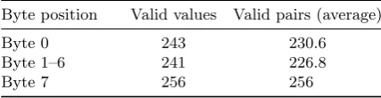 Table 2. Number of byte values and average number of value pairs (for ﬁxed bitwisediﬀerence) that produce a carry on modular addition with Kupyna’s round constants.