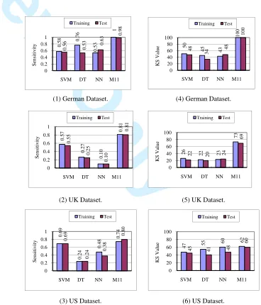 Fig. 8. Sensitivity and KS Value.