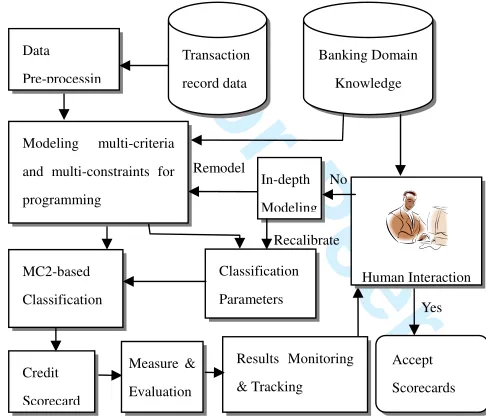 Fig. 1.For Peer Review OnlyDomain Driven Credit Scoring and DecisionMaking Process