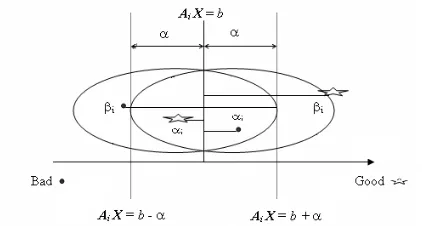 Fig. 2. Overlapping Case in Two-class Separation of LPFor Peer Review OnlyModel.