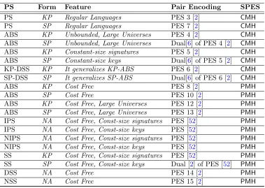Table 1: Instantiations of predicate signature using existing pair encodings