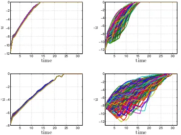 Fig. 5.Time histories of the mean(right),deviation (right) of the states of the players for ¯mt (left) and the standard s = s1 (left), s = s2 σ = σ0 (dashed line) and σ = σ1 (solid line).