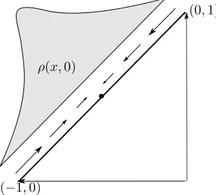 Figure 2 depicts the state space Xcase with an initial distributioncate the vector ﬁeldcooperates, i.e.to a Dirac impulse indefects.target = conv{(−1, 0), (0, 1)} (solid line) in the m(x, 0) (grey area) of players