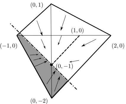 Figure 3:Regret space of the coordination game:point isline) with mixed population strategyconvdxState space X={(−1, 0), (0, 1), (0, −2), (2, 0)} (boundary in solid line), and vector ﬁeld(t) converging to (1, 0) (grey area) and (0, −1) (white area), approachable y = (0, −1), set of approachable points is conv{(1, 0), (0, −1)} (dashed q = ( 23, 13).