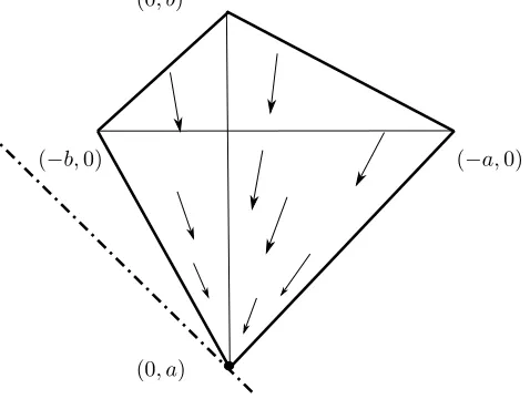 Fig. 4 illustrates the state space Xboundary is in solid line) where = conv{(0, a), (−a, 0), (−b, 0), (0, b)} (the a < 0 < b