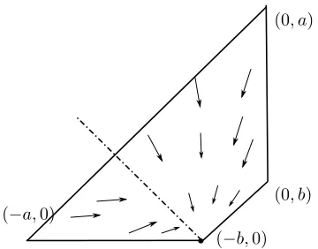 Figure 5: Regret space of parametric game with 0 < b < aqdxnot self-conﬁrmed, while vertex (0is set of approachable points with population strategyX: State space = conv{(0, a), (−a, 0), (−b, 0), (0, b)} (boundary in solid line), supporting hy-perplane H (dot-dashed line) passing through the vertex (−b, 0), vector ﬁeld(t) converging to (0, b) left of H and to (−b, 0) right of H, conv{(0, b), (−b, 0)} q = (0, 1), vertex (−b, 0) is, a) is self-conﬁrmed with population strategy = (1, 0).