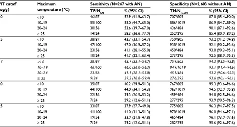 Table S1 Sensitivity and specificity of FIT for AN according to FIT cutoff and mean of daily maximum temperatures during sample travel