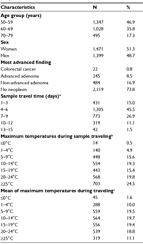 Table 1 Characteristics of the study population (n=2,870), distribution of sample return times and corresponding ambient temperatures