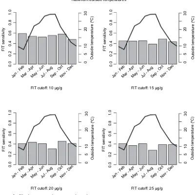 Figure 2 FiT sensitivity for an and maximum outside temperatures by months. Notes: gray bars correspond to FiT sensitivities (left scale), and black lines correspond to maximum outside temperatures (right scale).Abbreviations: an, advanced neoplasia (colorectal cancer or advanced adenoma); FiT, fecal immunochemical test; µg/g, microgram hemoglobin per gram of stool.